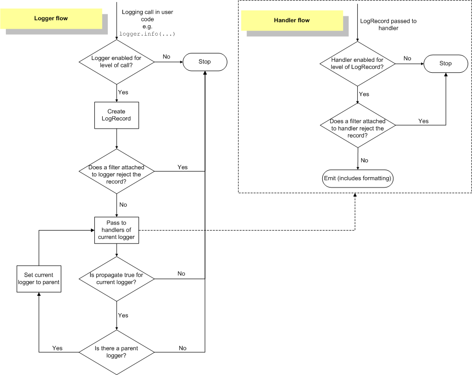 logging flow