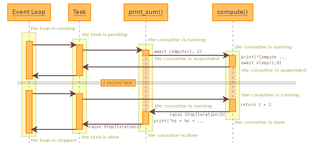 Control Flow of Coroutine