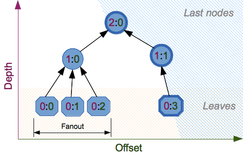 Explication des paramètres du mode arbre.