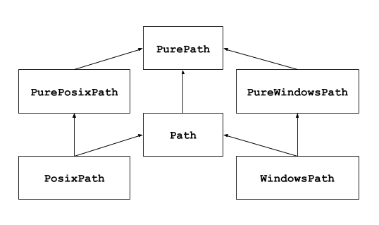 Diagrama de herança mostrando as classes disponíveis em pathlib. A classe mais básica é PurePath, que tem três subclasses diretas: PurePosixPath, PureWindowsPath e Path. Além dessas quatro classes, há duas classes que usam herança múltipla: subclasses de PosixPath chamadas PurePosixPath e Path, e subclasses de WindowsPath chamadas PureWindowsPath e Path.